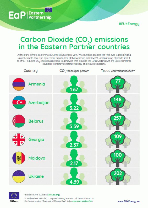 Carbon Dioxide (CO2) emissions in the Eastern Partner countries